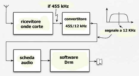 ricevitore hf modificati